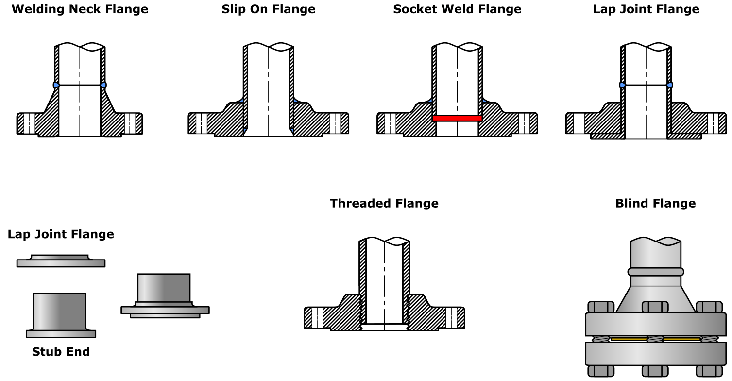CuNi Flange Types