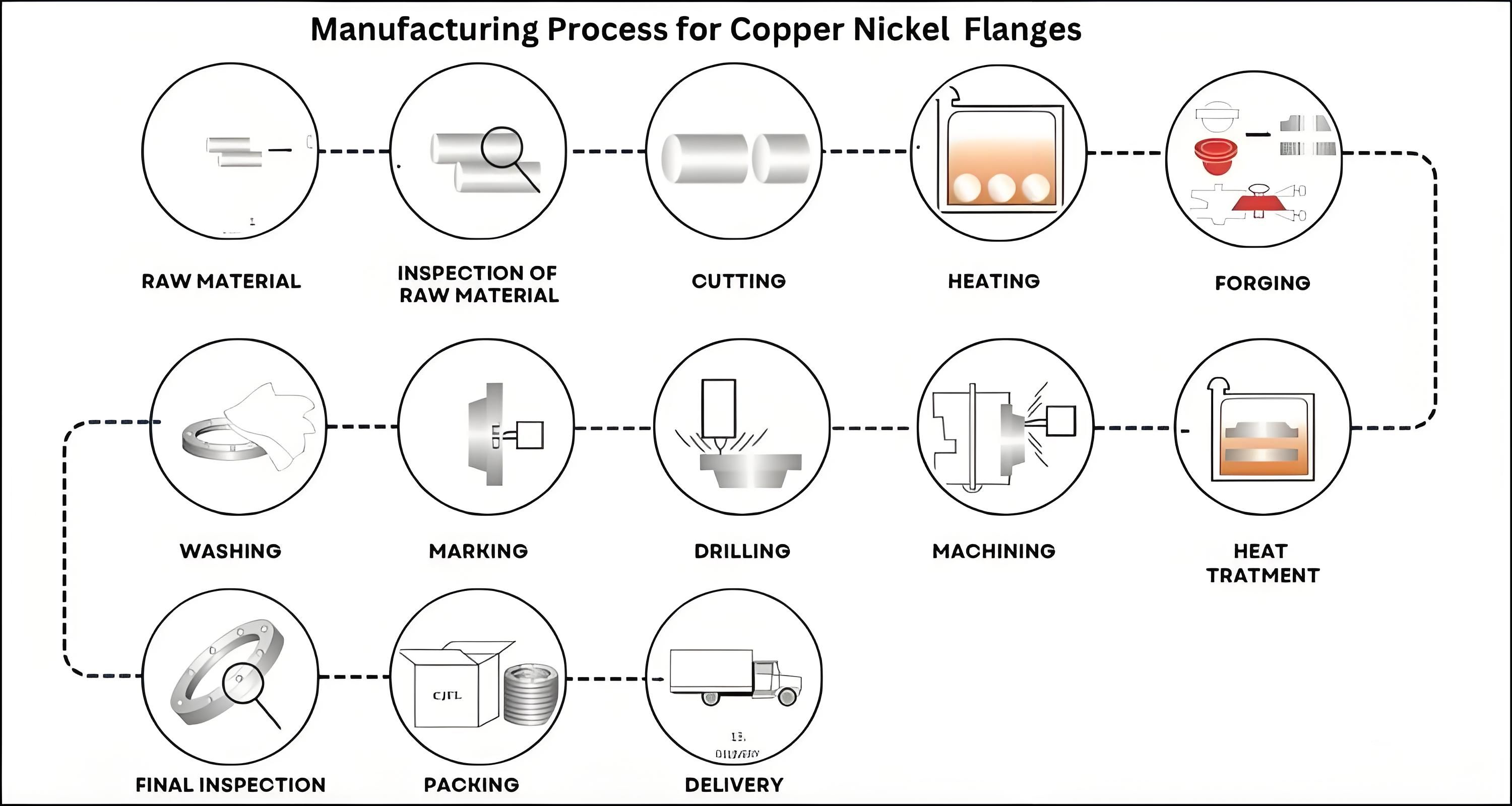 Copper Nickel Flanges process